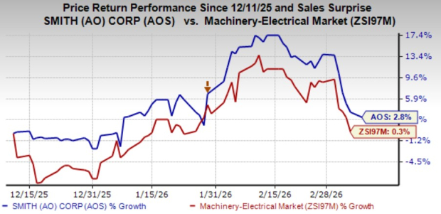 Here's Why Investors Should Retain A. O. Smith Stock in Portfolio Now image
