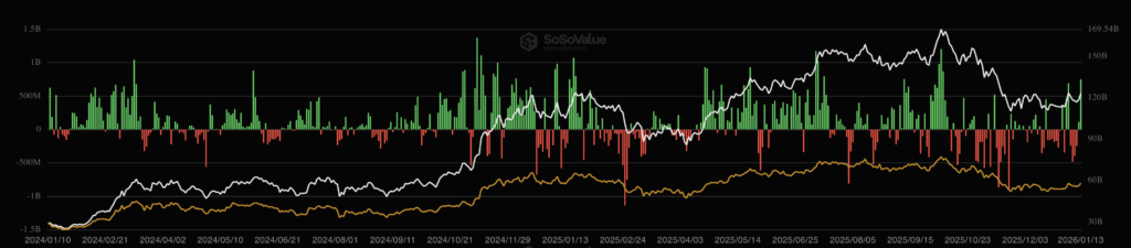 Reli Bitcoin Angkat Inflow ETF BTC Spot ke Rekor Tertinggi Tiga Bulan, Tembus Rp12 Triliun image 0