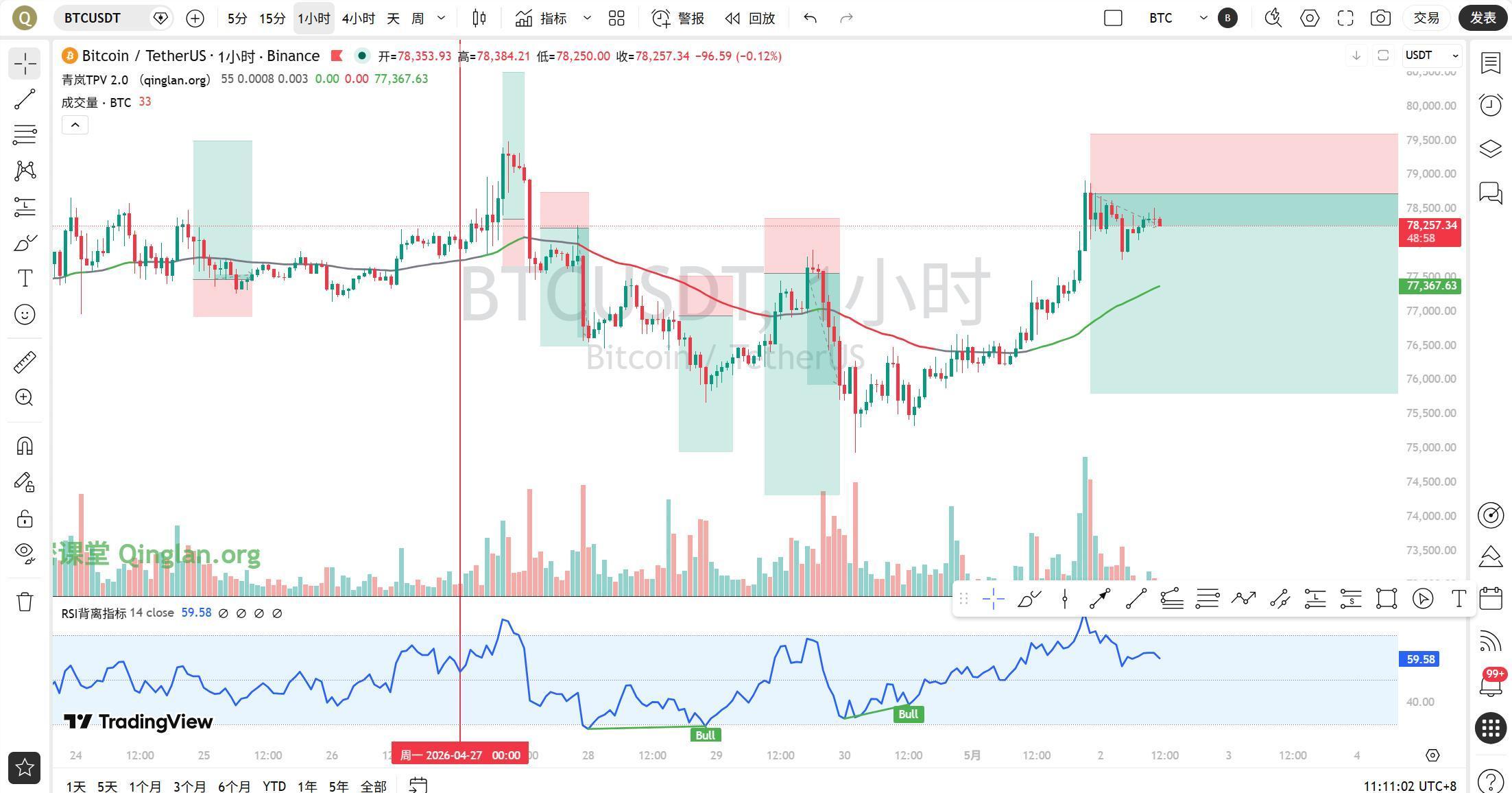 市场情绪大幅回暖！BTC 冲击 8 万关口 05/02