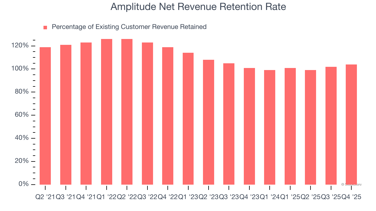 Amplitude's (NASDAQ:AMPL) Q4 CY2025 Sales Beat Estimates, Outlook For Next Year Is Optimistic