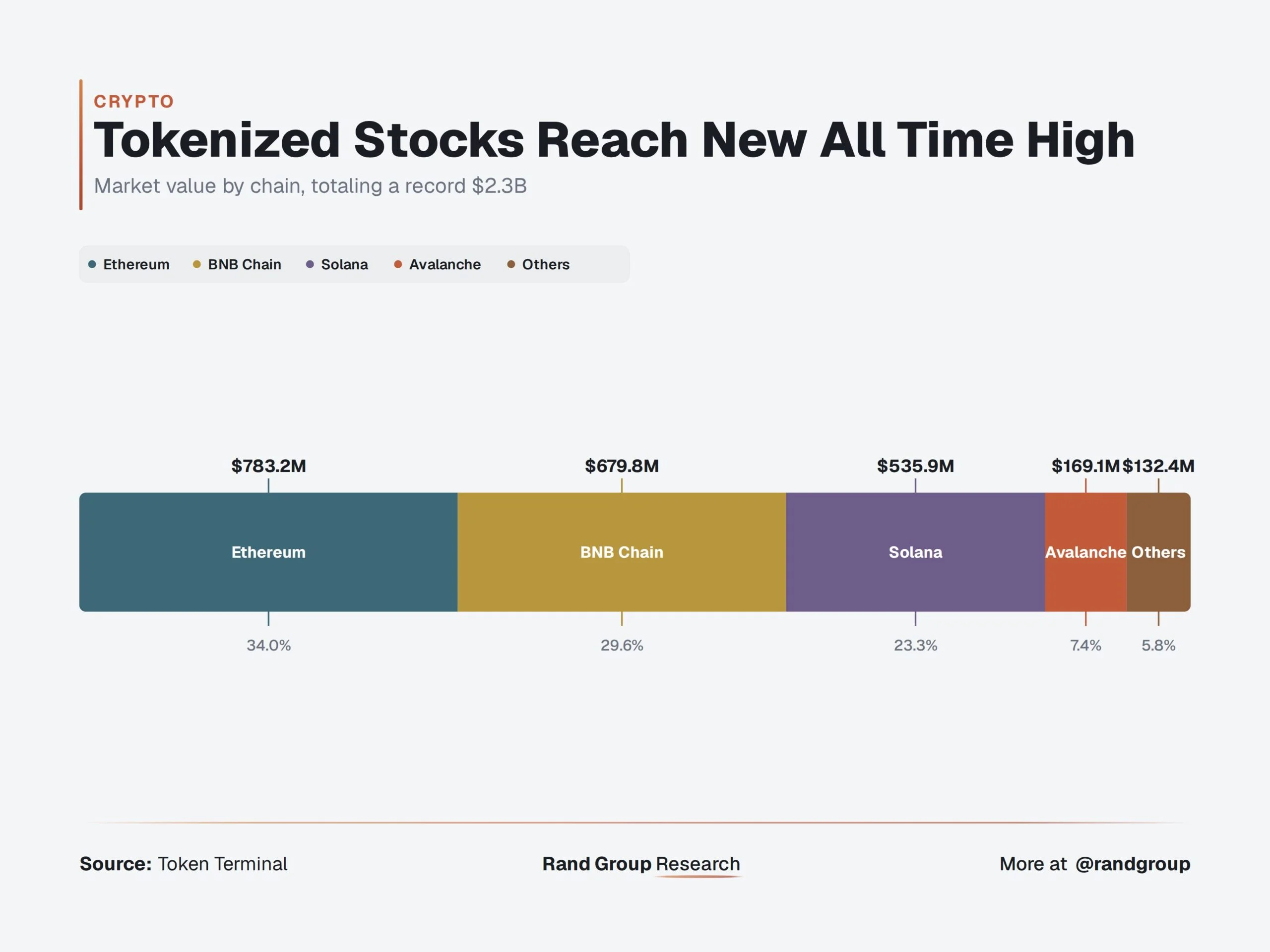 Tokenized markets reach $2.3B – Why utility matters more than TVL image 1