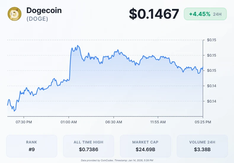 Dogecoin Tests Critical Resistance: Analysts Eye $0.157 Breakout Level image 1
