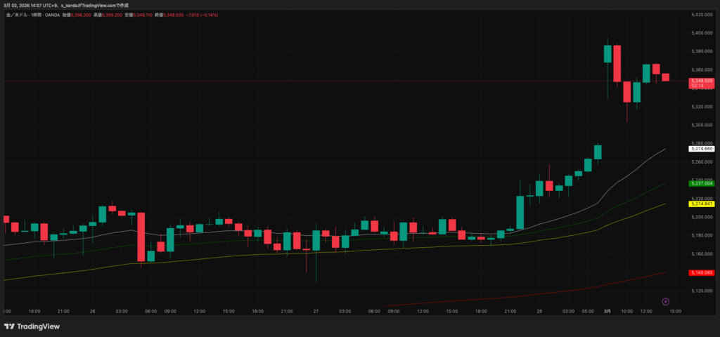 金価格が過去最高値に迫る急騰｜米イスラエルのイラン攻撃で中東情勢緊迫 image 0