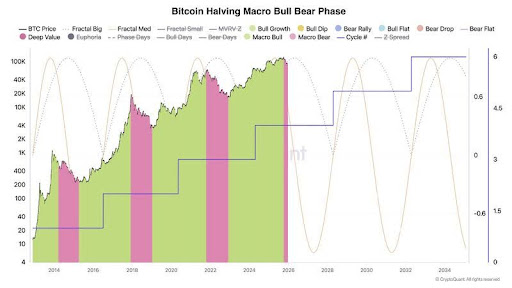 Bitcoin New Era Loading? Halving Narrative Is Evolving Beyond Fixed Timelines image 1