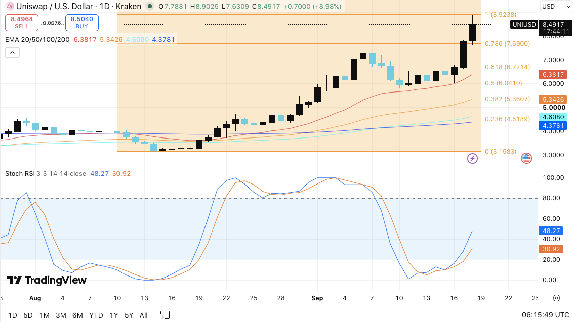 Uniswap Price Prediction: UNI Climbs 37% Weekly as SEC Opens Door to Tokenized Stocks image 2