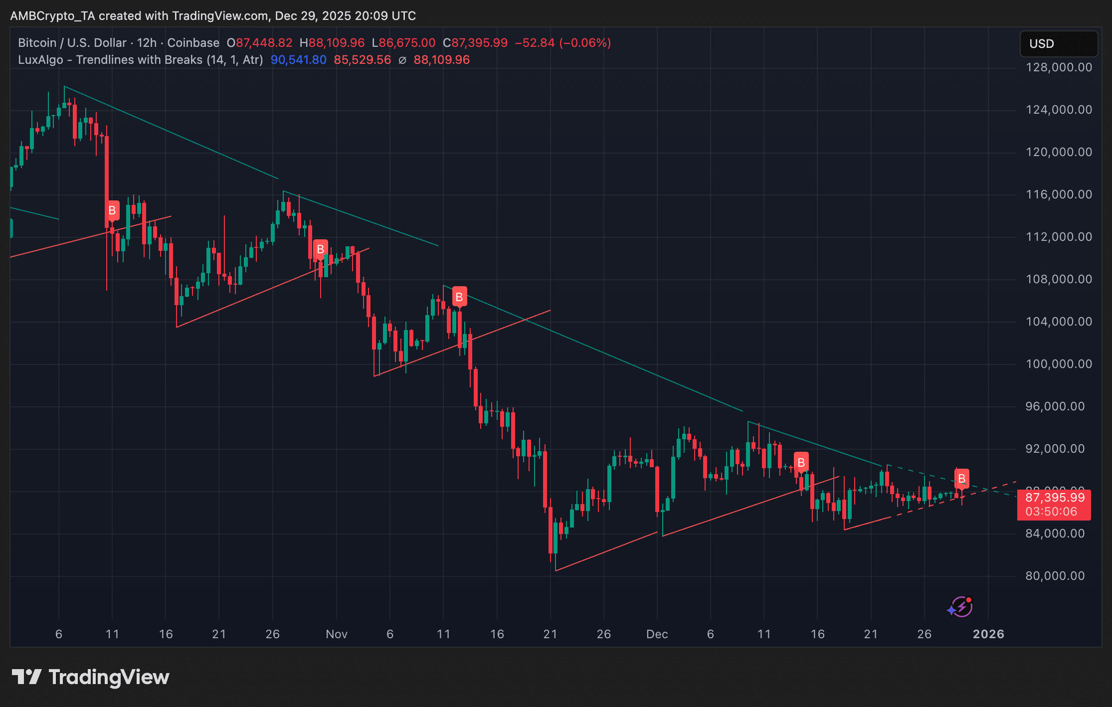 Bitcoin va Ethereum’ning Rojdestvodan keyingi sakrashi pasaydi, kayfiyat esa me’yorga qaytdi image 1