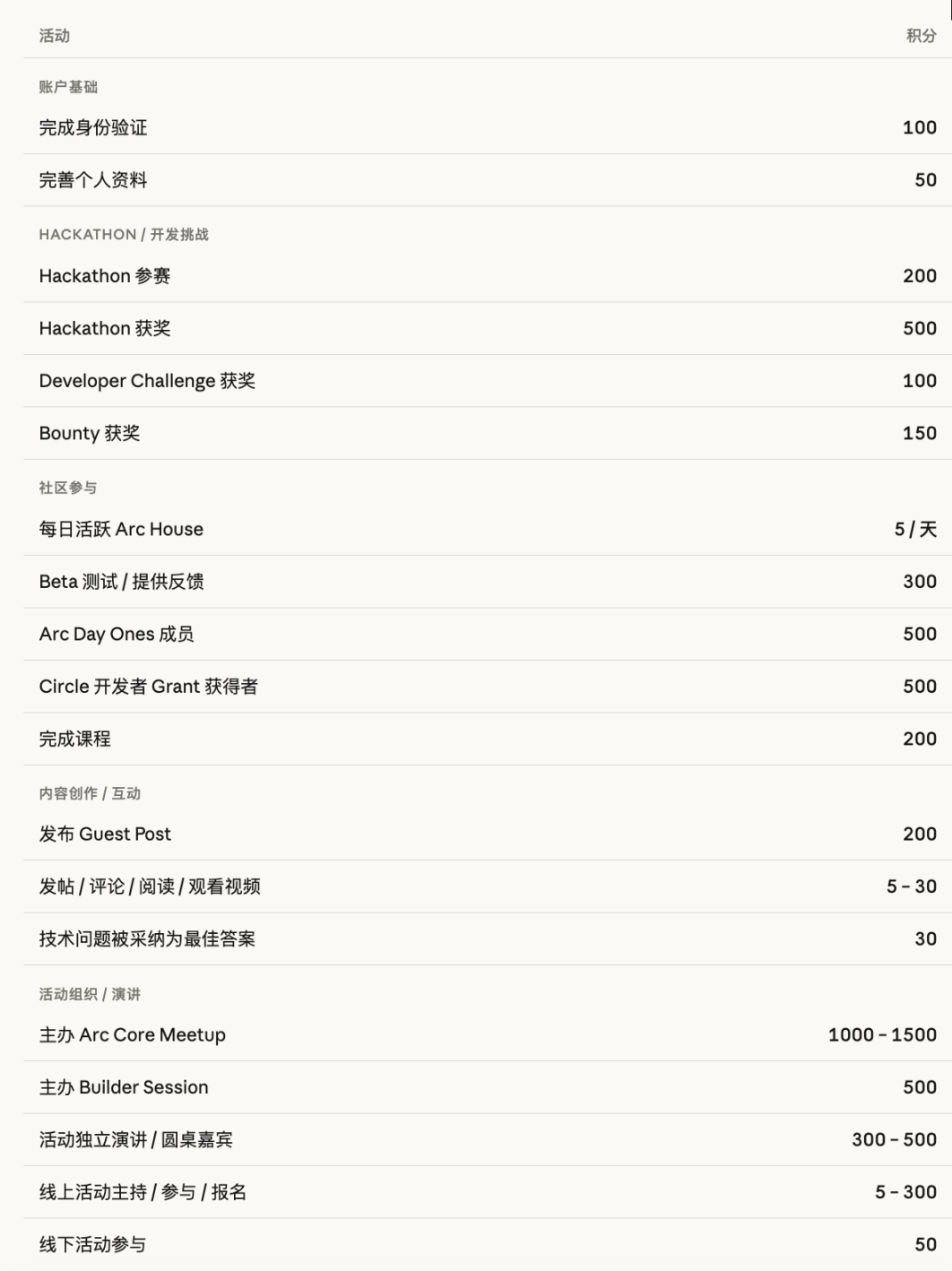 淘金手册｜如何玩转 Circle Arc 积分系统？