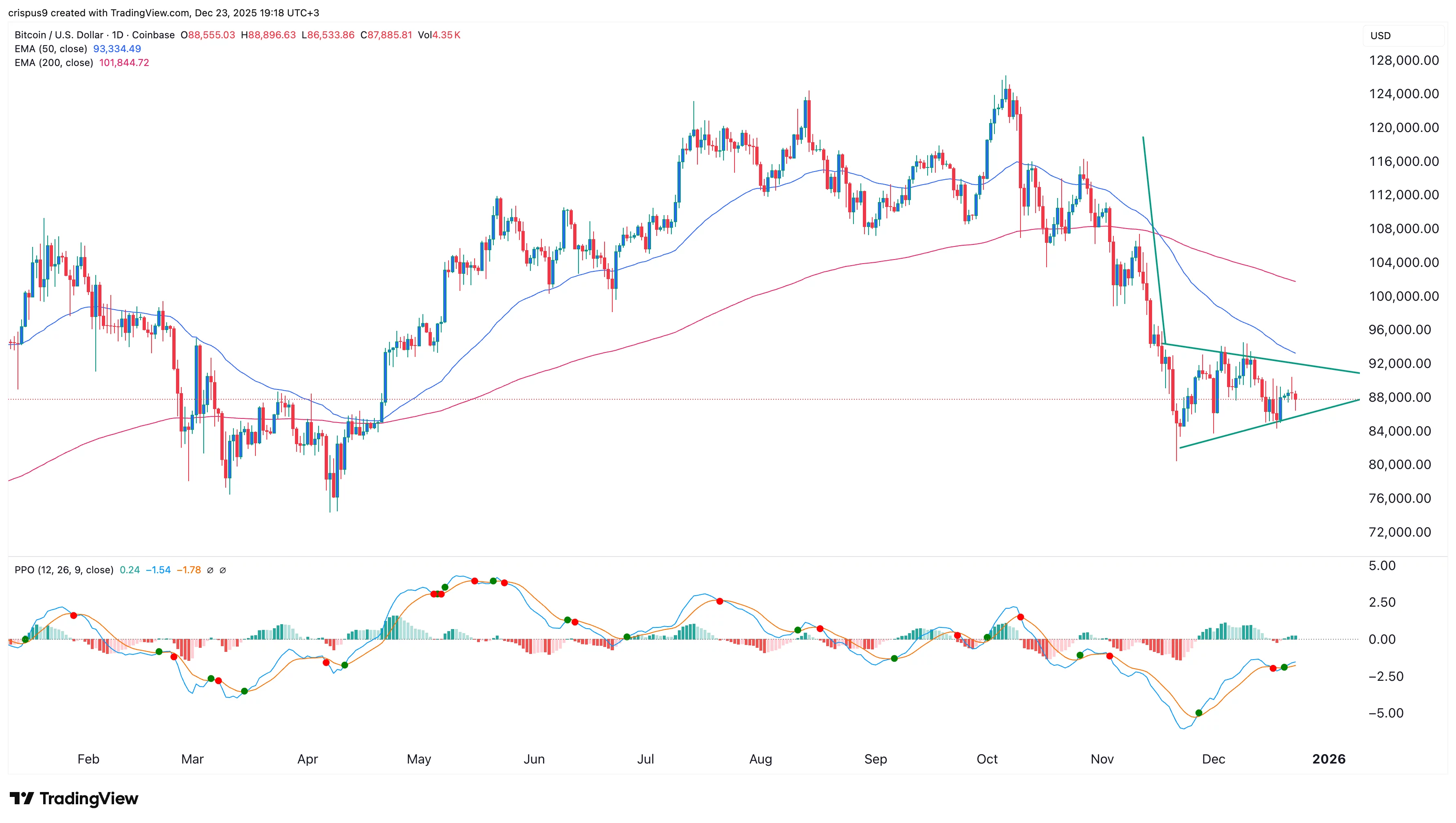  Crypto crash today: Top reasons Bitcoin and altcoins are going down 