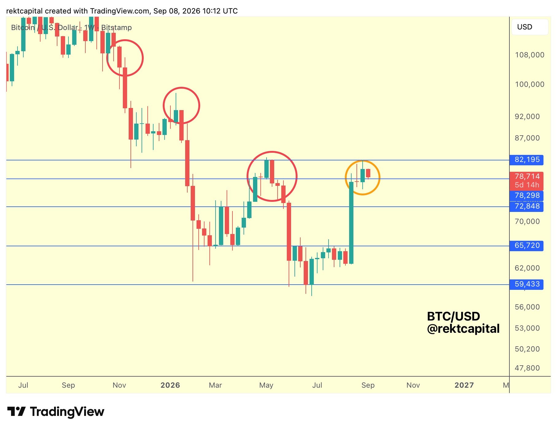 Bitcoin faces key support test at $78.3K as US crude oil hits three-month high image 3
