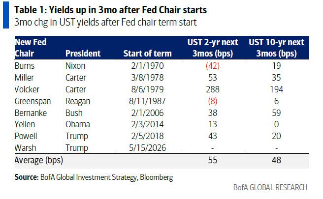 Hartnett von Bank of America: Die aktuelle US-Aktienmarktrally entwickelt sich zu einer