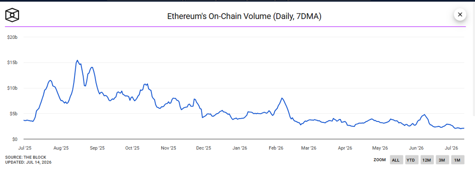 توقعات أسعار الإيثيريوم: توم لي من «بيتماين» يتوقع تراجعاً بنسبة 10-15% خلال الصيف image 1