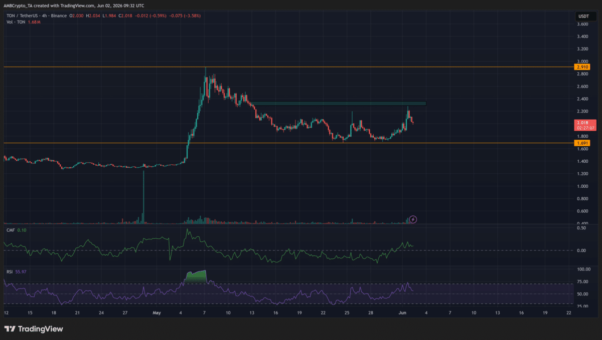 Why is Toncoin up today? TON buyers are defending THIS key zone
