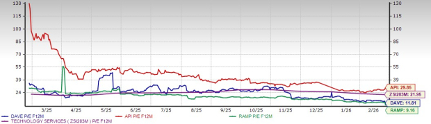 DAVE is Set to Report Q4 Earnings: Buy, Sell or Hold the Stock? image 3