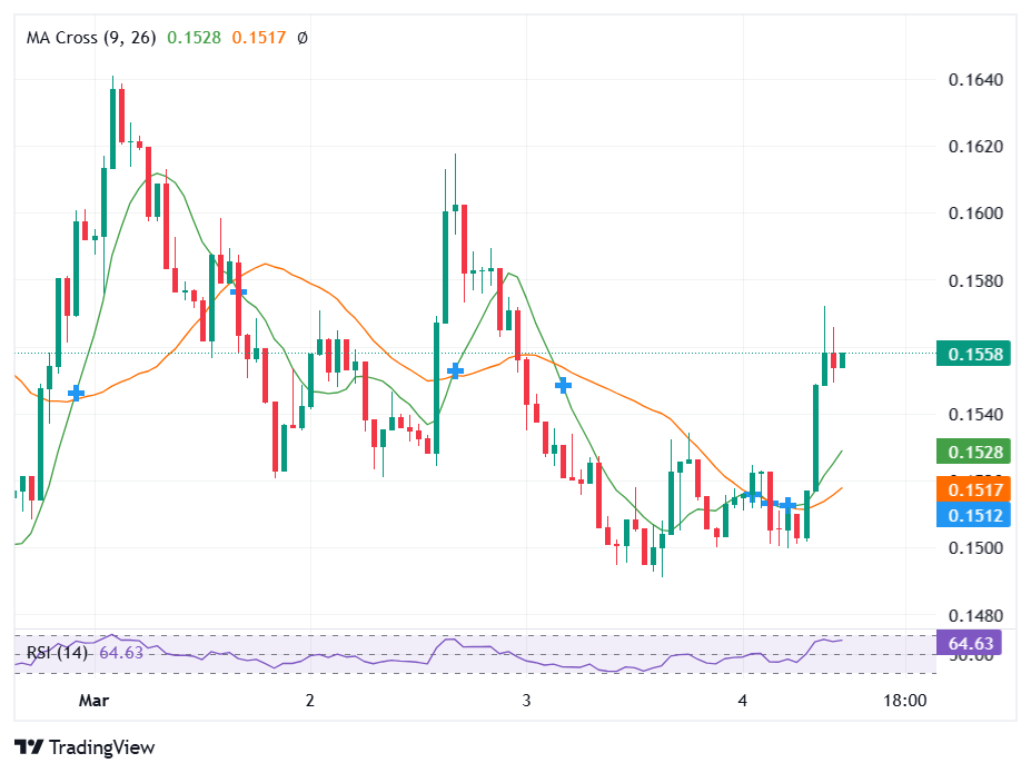 Stellar (XLM) Prints Golden Cross on Hourly Chart