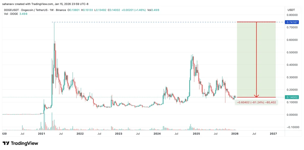 Dogecoin & Cardano Price Predictions for 2026: Why New ATH Could be Tough for These Cryptos image 0