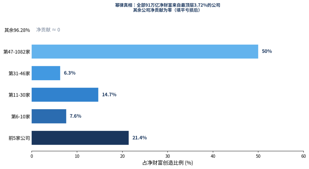 百年股市的残酷真相：4%的公司创造了全部财富 image 7