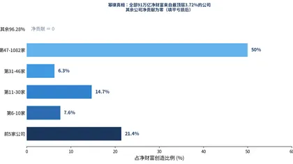 百年股市的残酷真相:4%的公司创造了全部财富