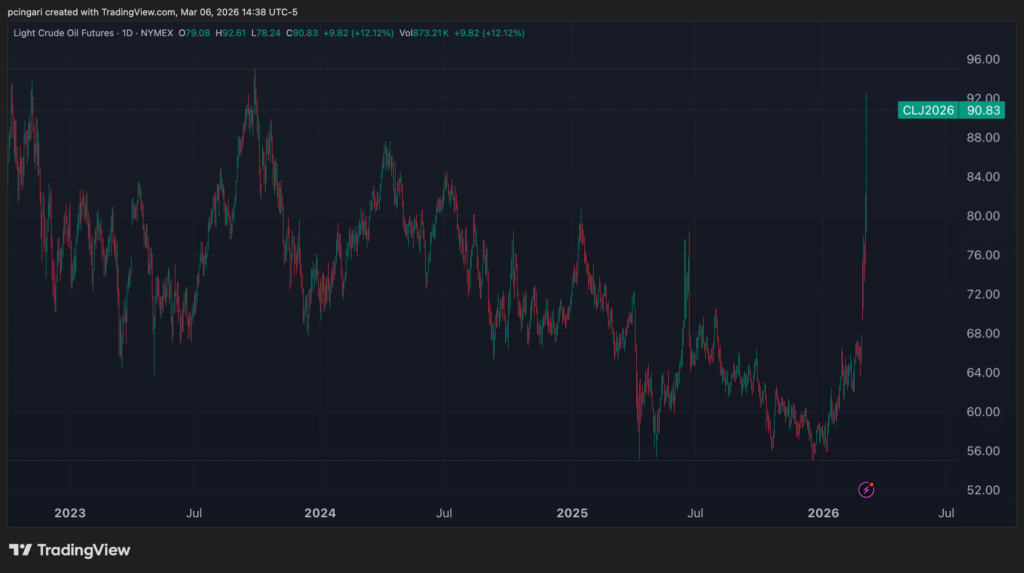 Oil Above $90 Pushes US Gasoline Prices To Highest Level Since 2024 - These Energy Stocks Could Benefit