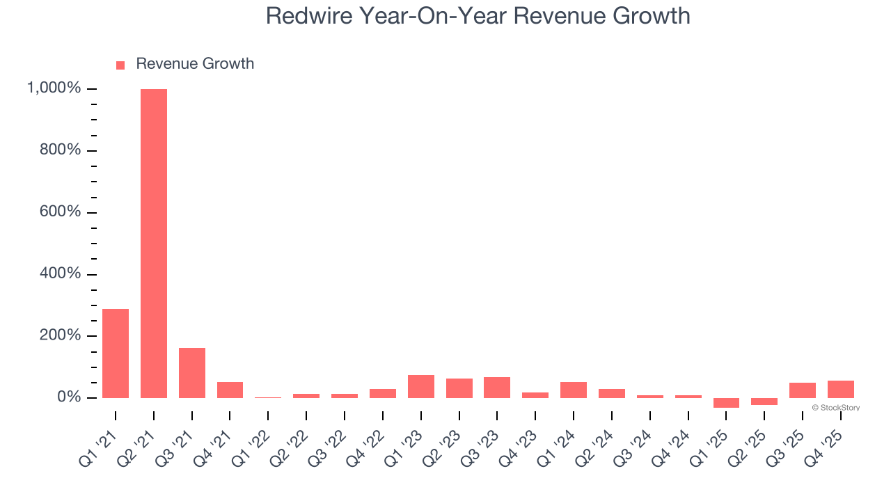 Redwire (NYSE:RDW) Beats Q4 CY2025 Sales Expectations But Stock Drops image 2