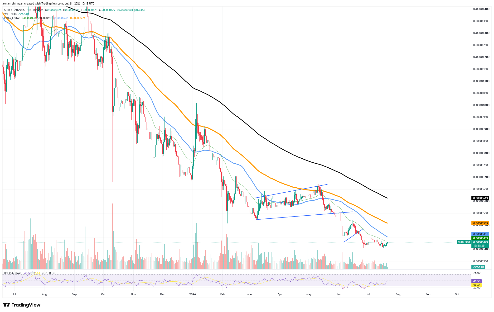 $324 Billion in Shiba Inu (SHIB) Outflows: Are Whales Ready to Push for Uptrend? image 2