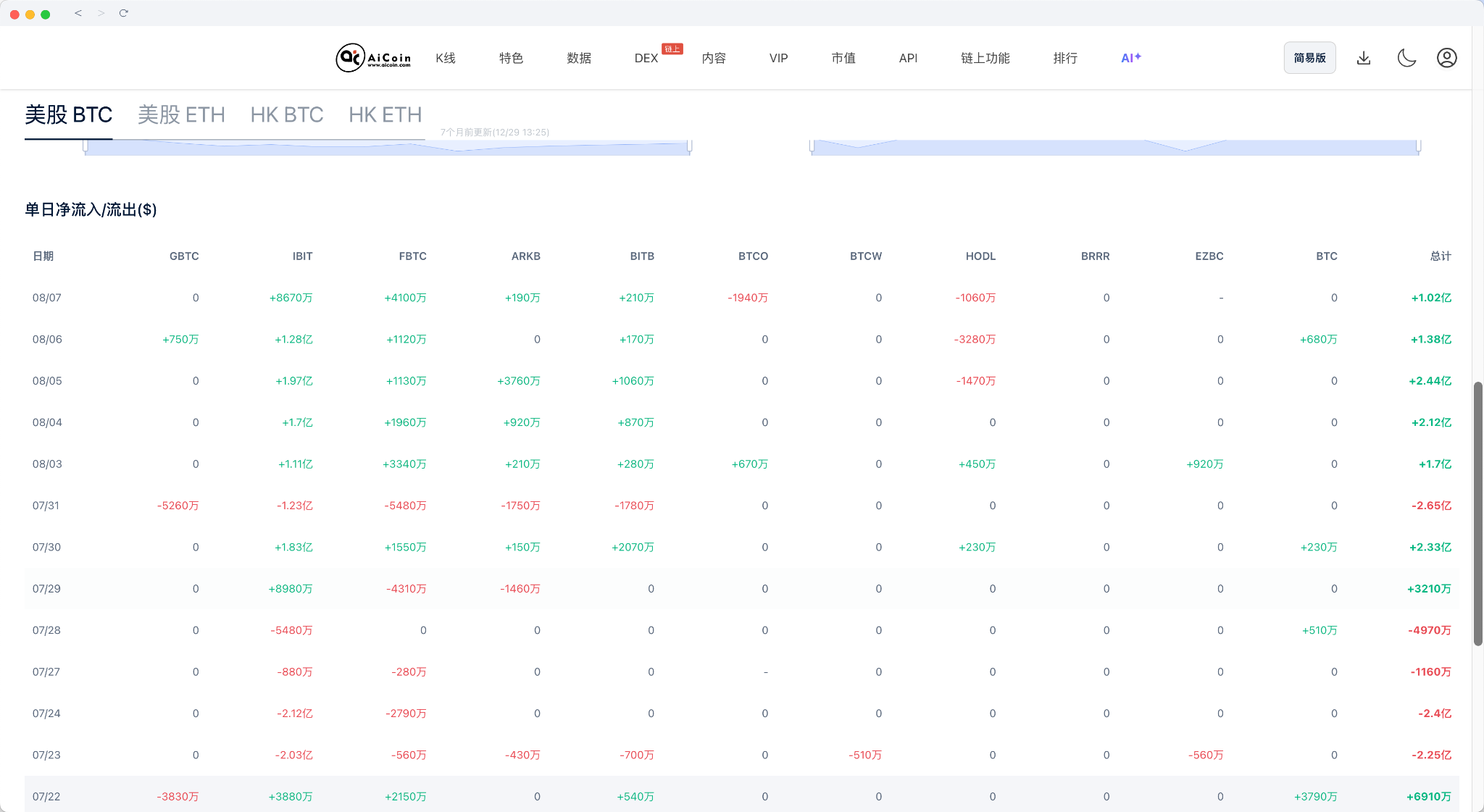BTC 6.5 万美元为何涨不动?ETF 周流入创4月以来新高,多空都在等一个信号 image 1