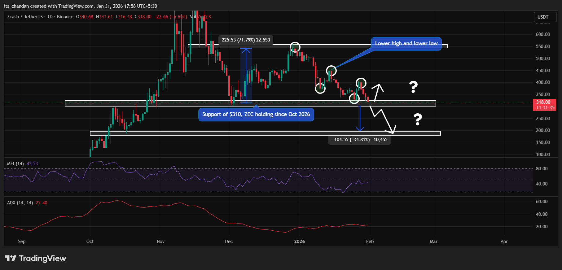 Zcash em nível decisivo após queda semanal de 13%: O que vem a seguir? image 1
