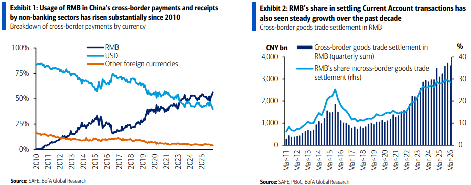 Beyond Trade Settlement: The Internationalization of the RMB Ushers in a Golden Window image 1