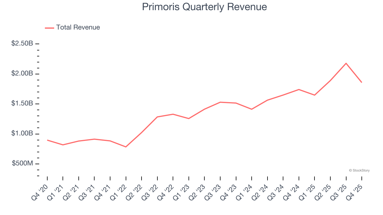 Primoris (NYSE:PRIM) Surprises With Strong Q4 CY2025 But Stock Drops image 1