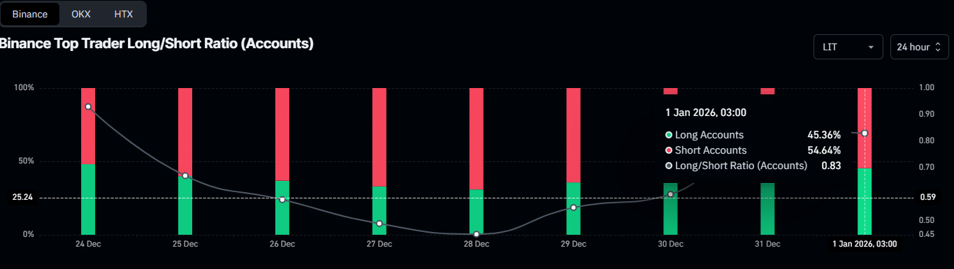 Lighter面臨2.5億美元資本外流，代幣首次亮相後LIT將何去何從？