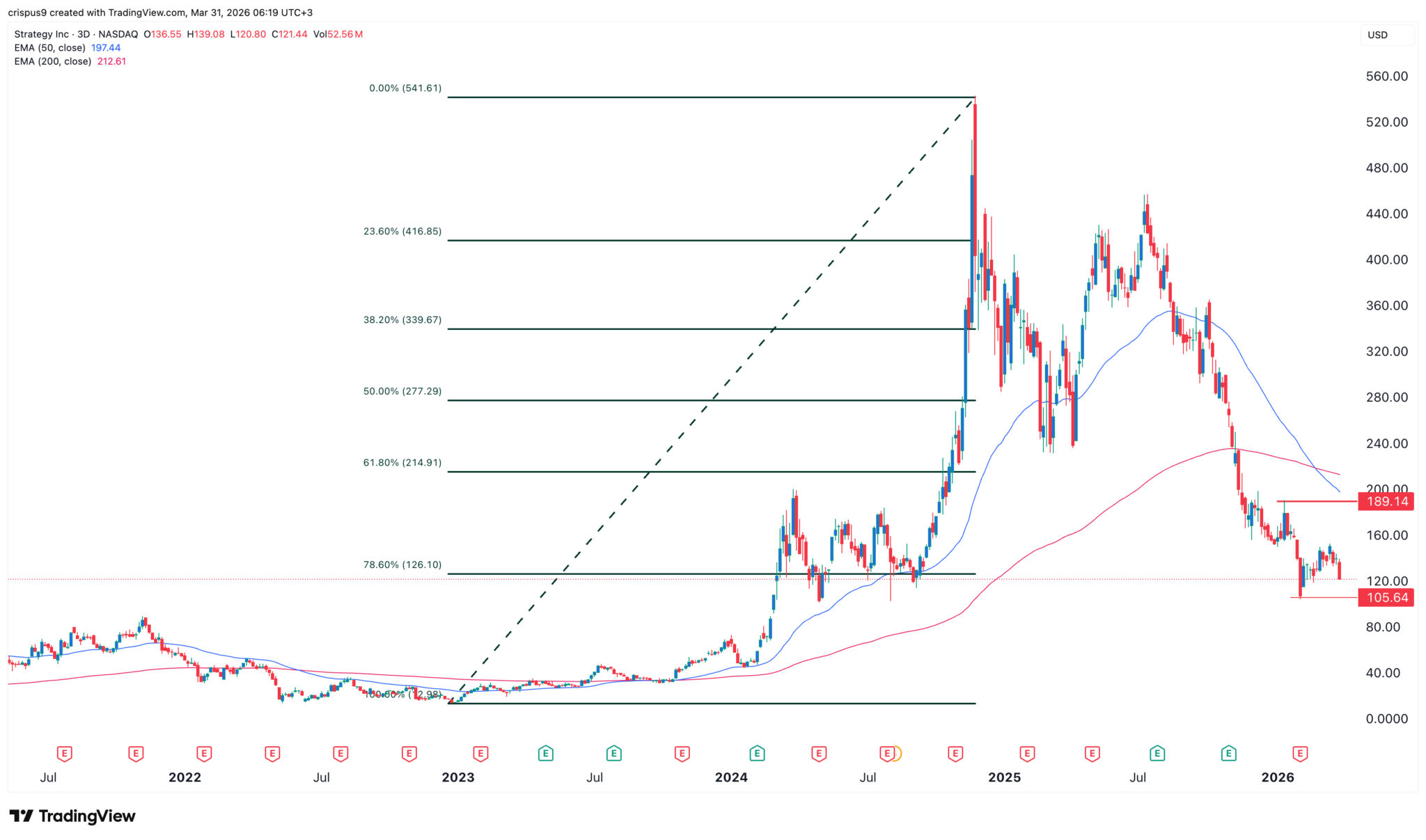  MSTR-Kursprognose: Warum die Aktie unter 100 Dollar fallen könnte 