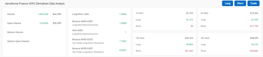 AERO Price Jumps 22% as Aerodrome Unveils Predictive Allocation Model