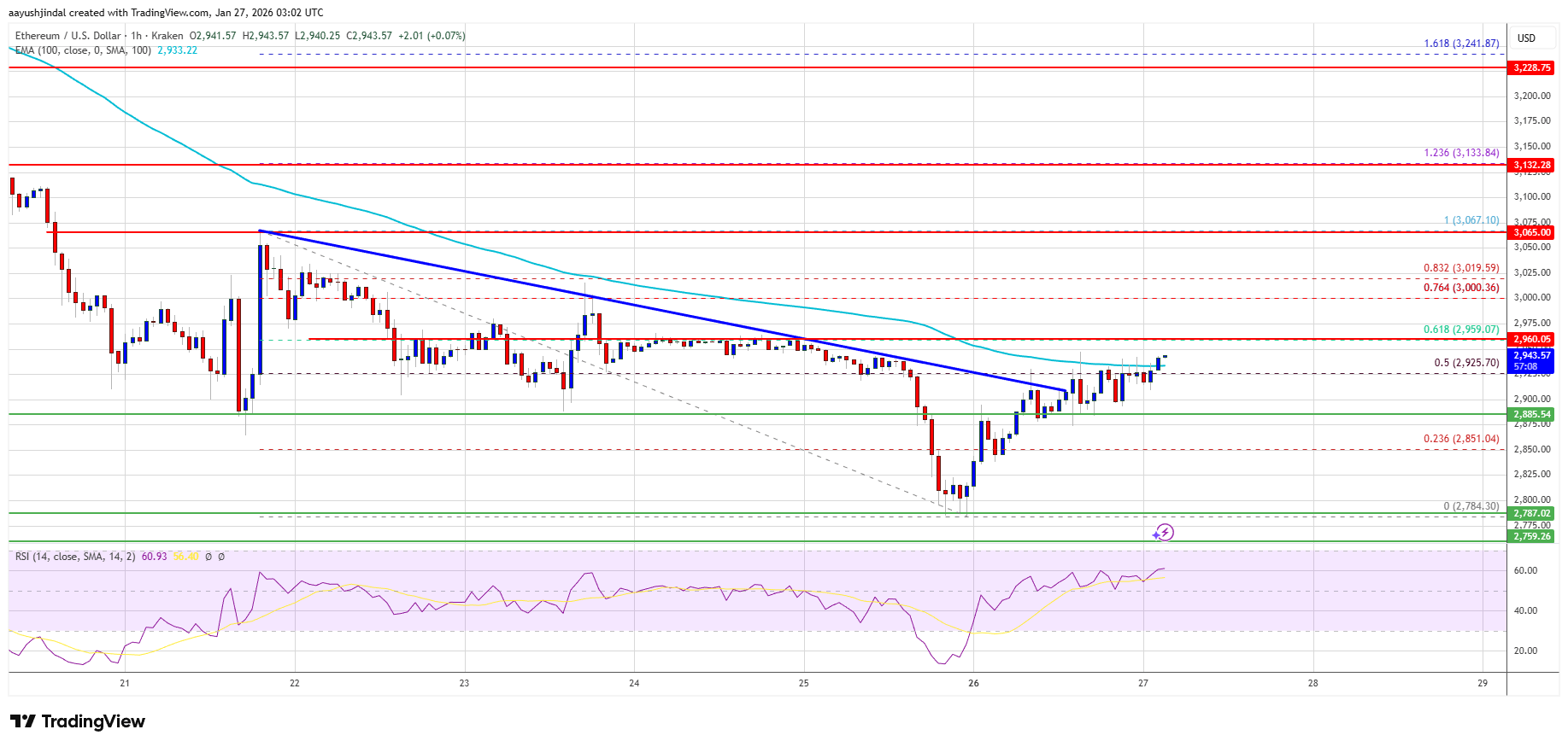 Ethereum Price Rebounds, Yet $3K Remains A Brutal Resistance Test