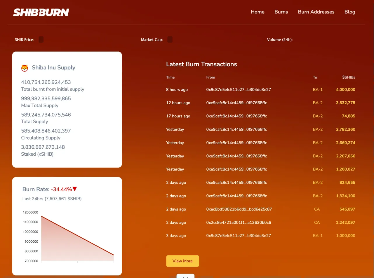 Prognoza ceny Shiba Inu: Otwarty interes rośnie o 2%, gdy SHIB testuje wybicie z trójkąta image 0