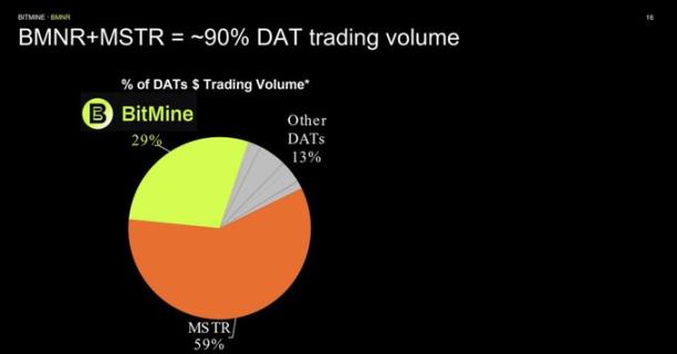 投资分析:BitMine 的 5% 以太坊野心与「登月」赌注 image 7