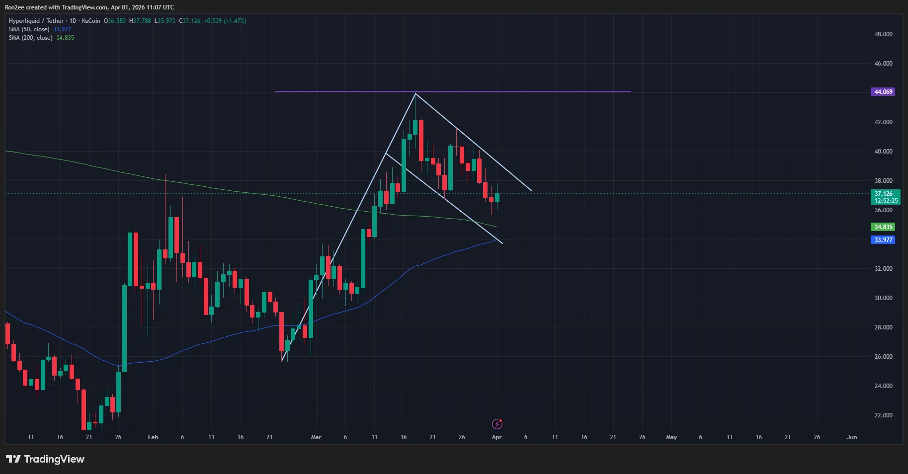 Hyperliquid price forms a bullish flag as golden cross looms, will it breakout?  image 0
