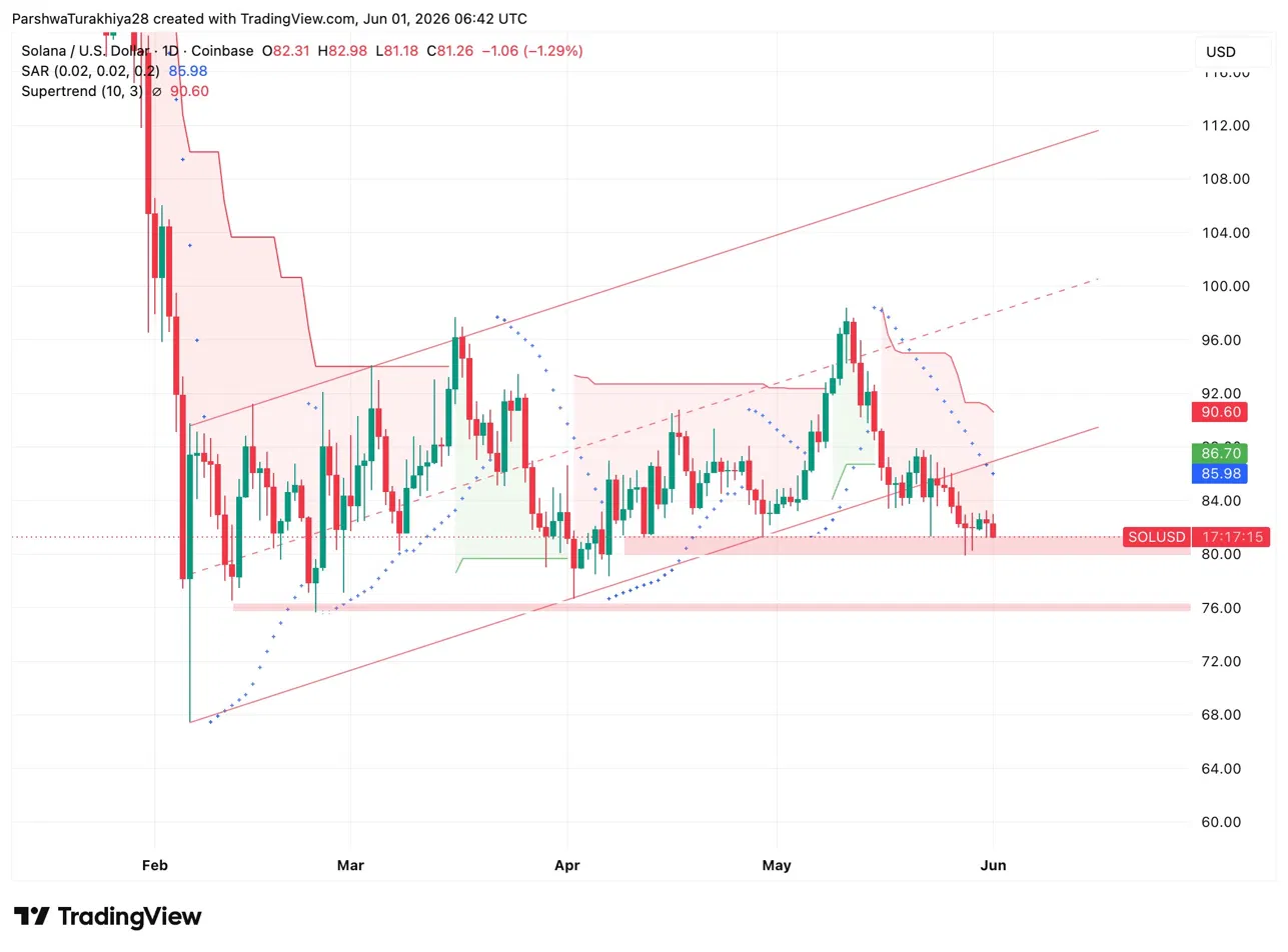 Solana Price Prediction June 2026: Solana’s Strongest Week on Record Meets Its Last Channel Support