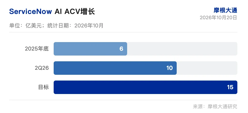 小摩研报解读:ServiceNow 财报前势头未减,AI 消费变现等到 2027 年 image 0