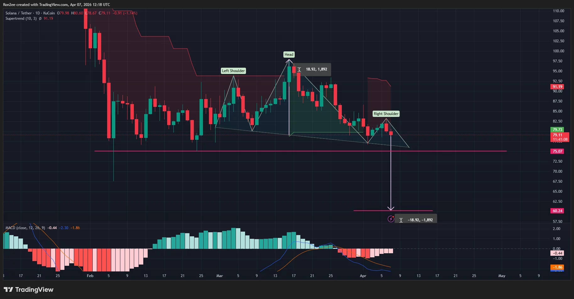  Solana price risks drop to $60 as head and shoulder pattern forms 