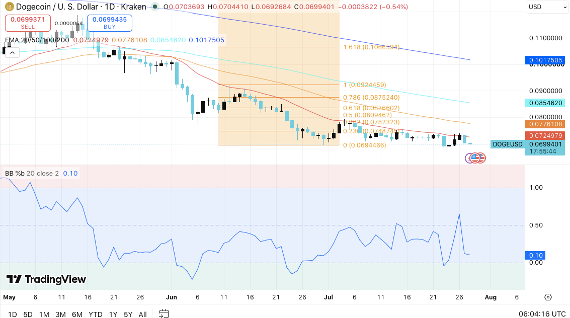 Meme Coins Price Prediction: Dogecoin, Shiba Inu, MemeCore image 0