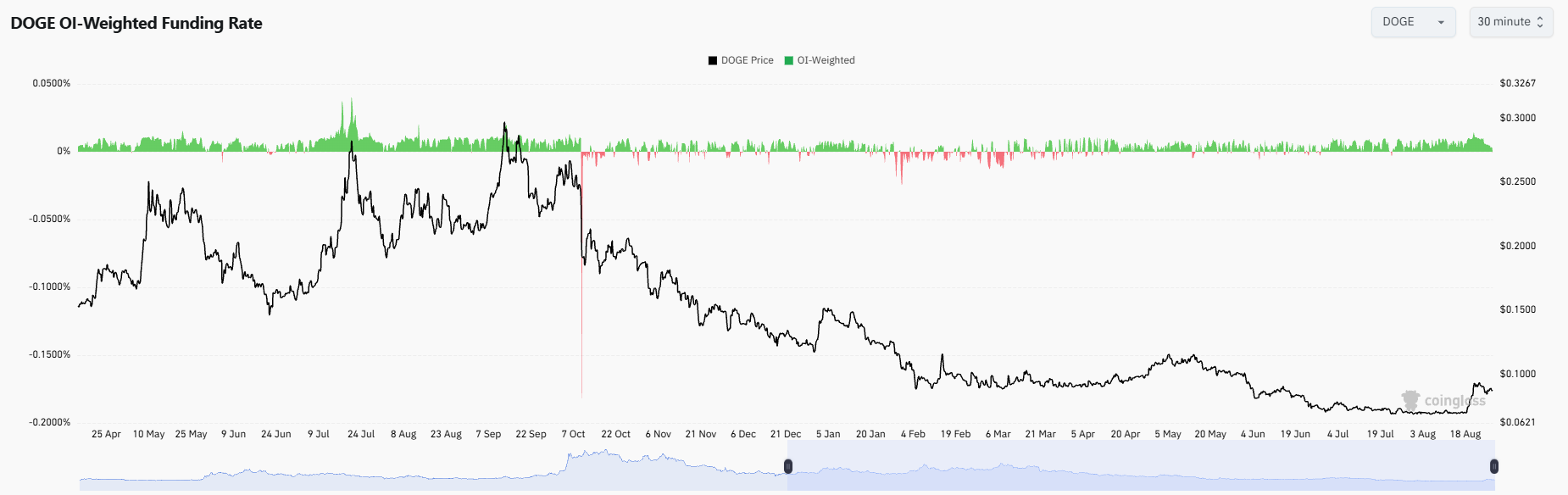 Аналитик Али Мартинес прогнозирует рост цены мемкоина Dogecoin на 30% image 0
