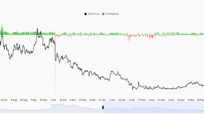 Аналитик Али Мартинес прогнозирует рост цены мемкоина Dogecoin на 30%