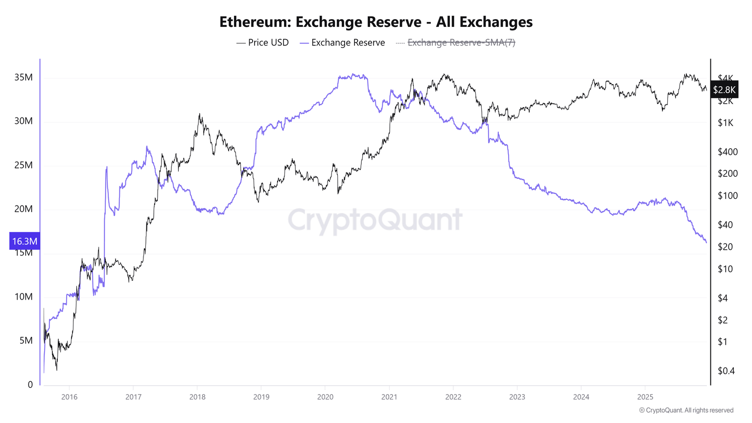 Ethereum Price Prediction: Liquidations Increase, ETH Short Positions Decrease image 1