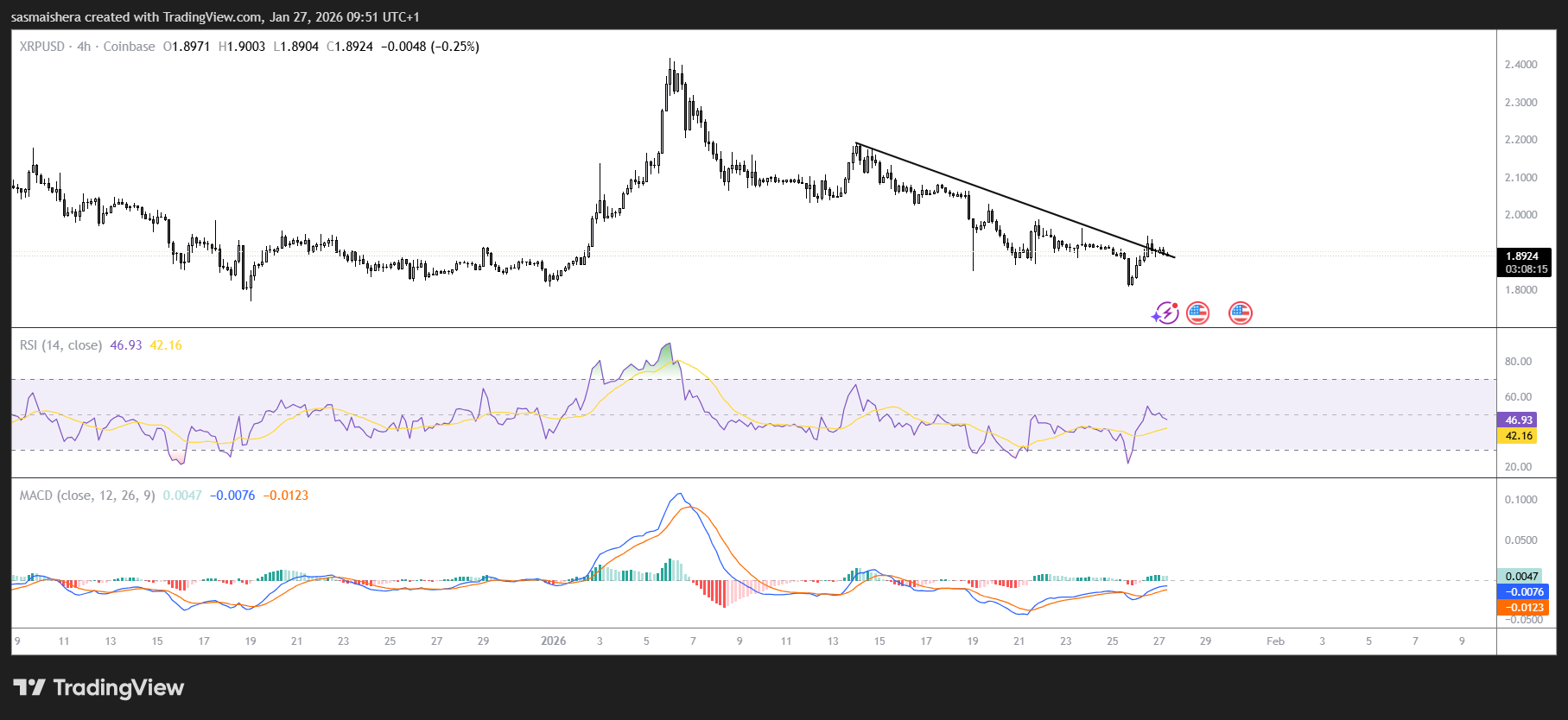 XRP remains below $2.0 amid investor uncertainty: check forecast image 2
