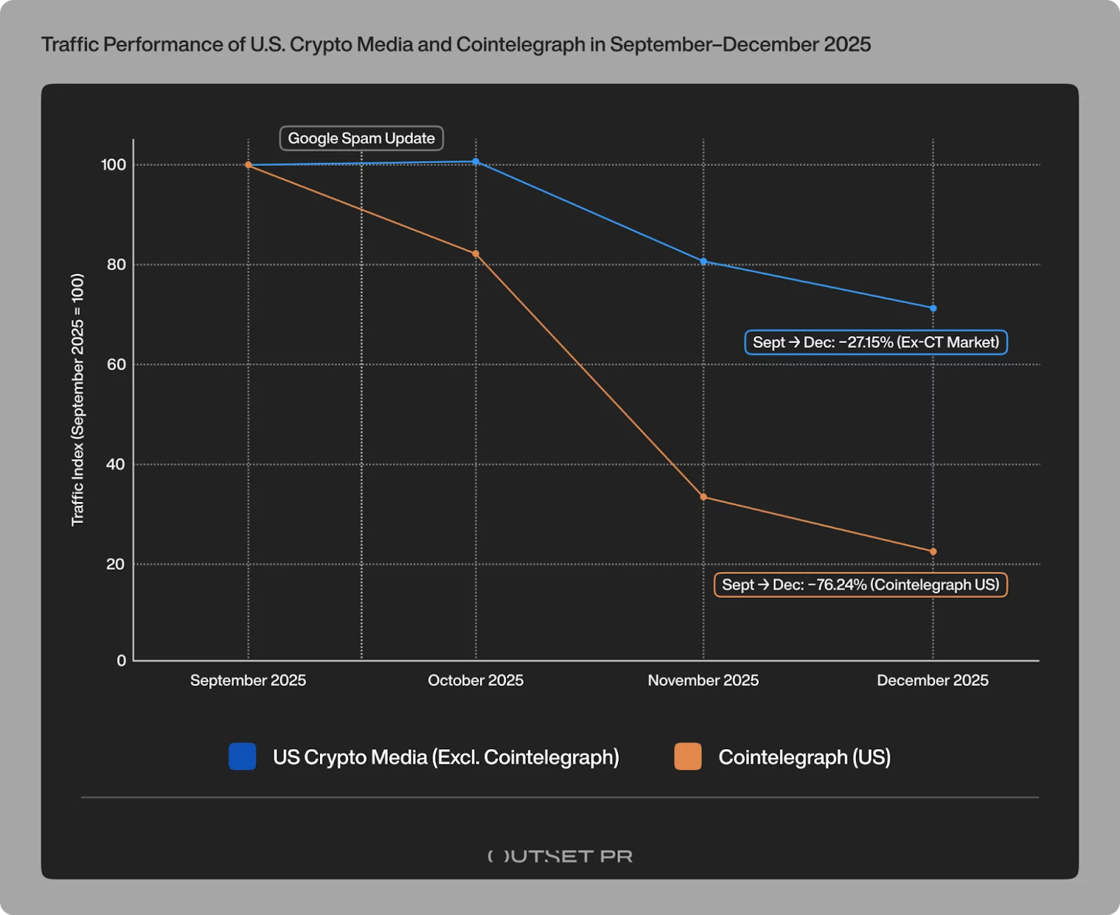 Cointelegraph’s regional editions return to Google after the main site’s 76% collapse in crypto news visibility  image 1
