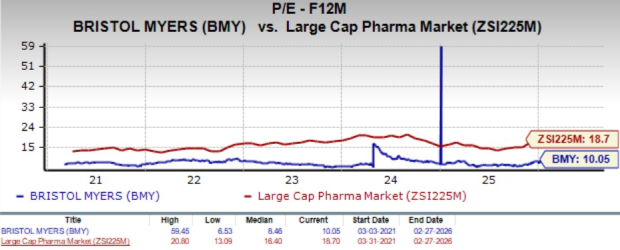 BMY Valuation Chart
