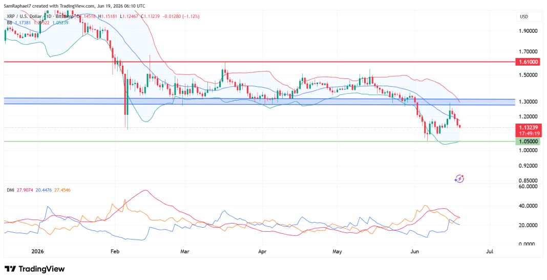 XRP Flips $1.3 From Support to Resistance: Here’s the Next Key Support if $1 Fails