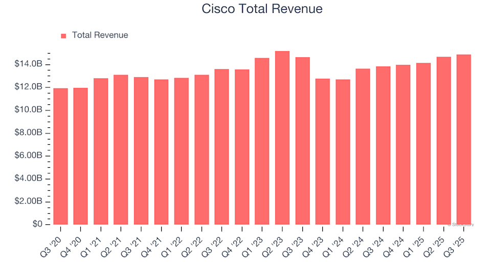 Cisco (CSCO) Reports Q4: Everything You Need To Know Ahead Of Earnings image