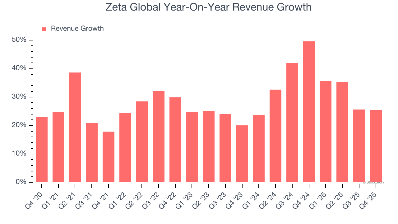 Zeta Global (NYSE:ZETA) Delivers Impressive Q4 CY2025, Growth To Accelerate Next Year image 2