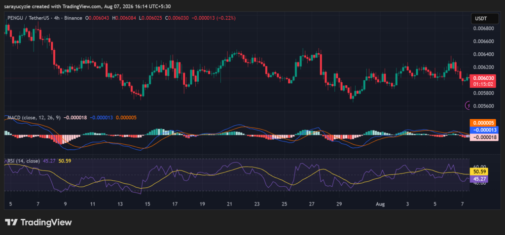 Pudgy Penguins (PENGU) Teeters Above Key Support: Can $0.0050 Be Avoided?
post-165571
post-165571
post-165571