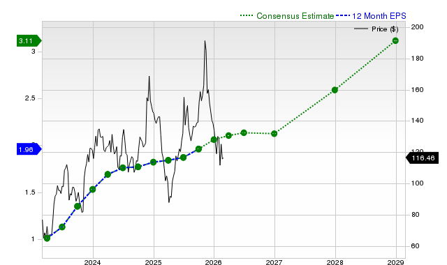 Datadog, Inc. (DDOG) is Drawing Interest from Investors: Essential Information You Need to Know